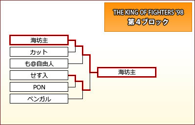 THE KING OF FIGHTERS '98　第4ブロック