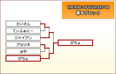 THE KING OF FIGHTERS '98　第8ブロック